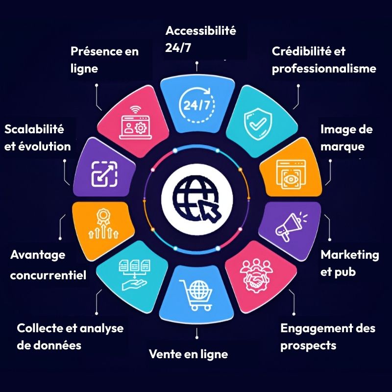 Pourquoi avoir un site internet?